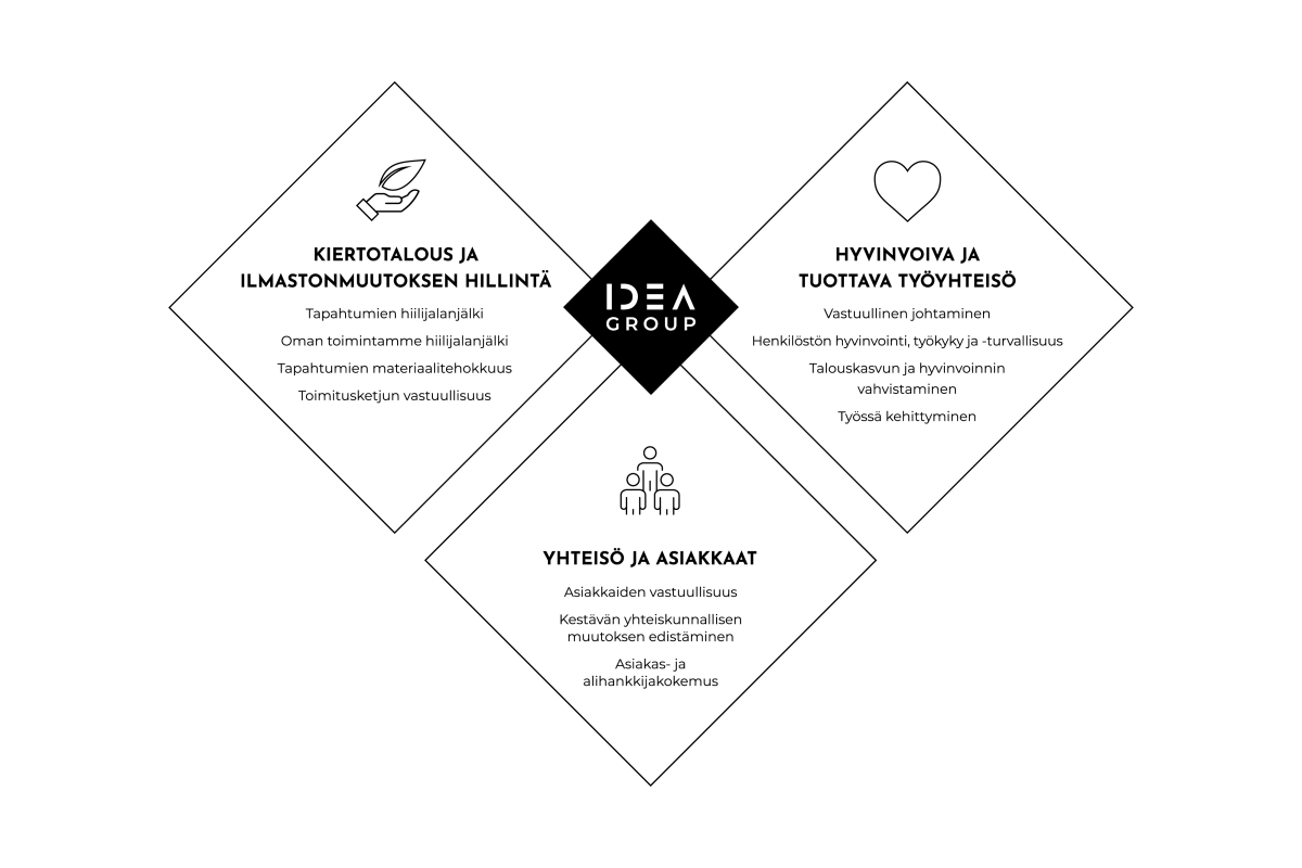 20230412_Idea-Group_Vastuullisuus-kaaviokuva