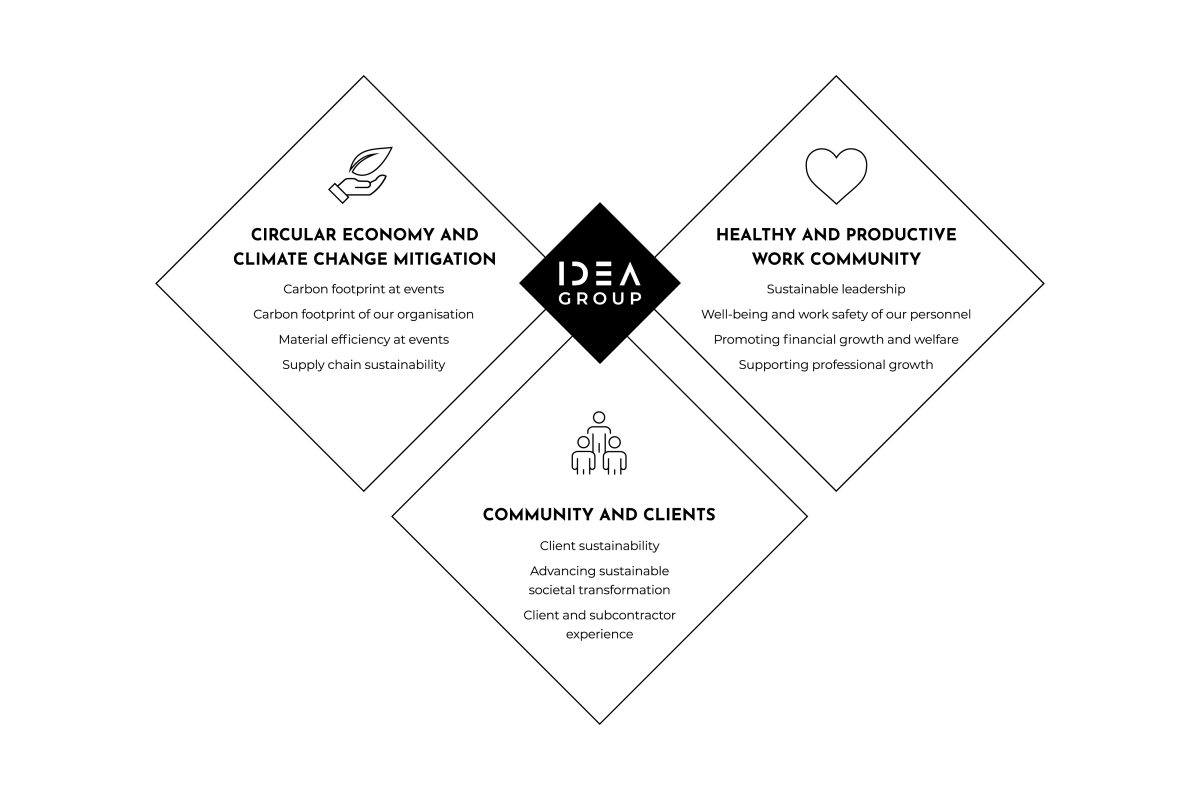 20230412_Idea-Group_Vastuullisuus-kaaviokuva_ENG